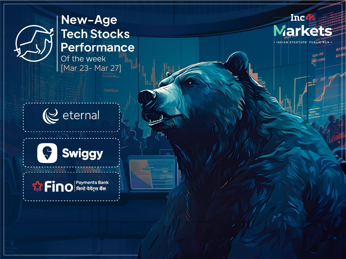 Fino Payments Bank Emerges Biggest Loser In Bearish Week For New-Age Tech Stocks