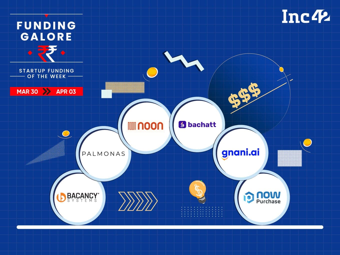 From Noon To Palmonas— Indian Startups Raised $132 Mn This Week