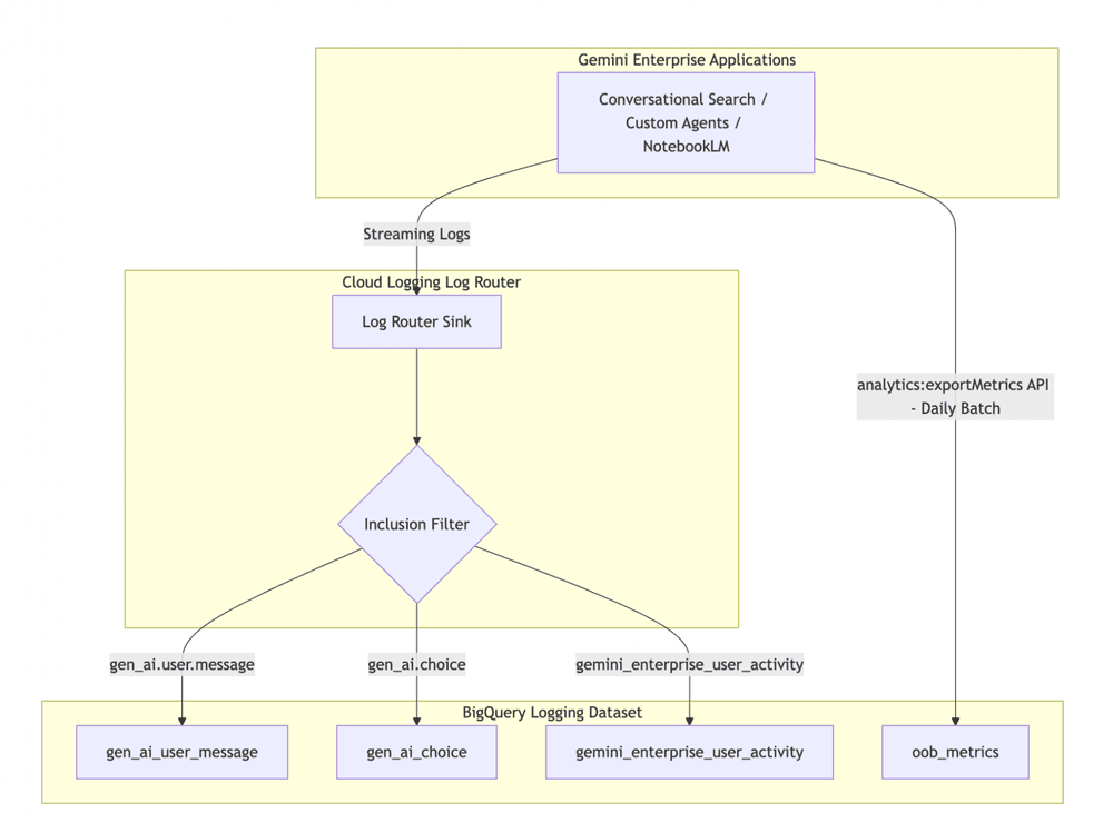 Gemini Insights: Transforming App Governance with BigQuery