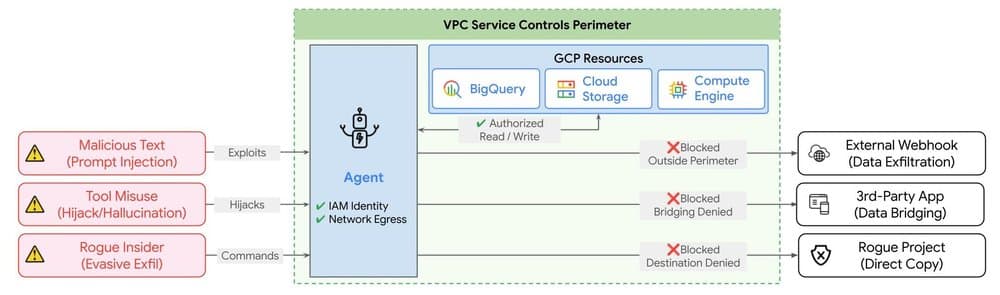Securing agentic AI with perimeter guardrails: What's new in VPC Service Controls