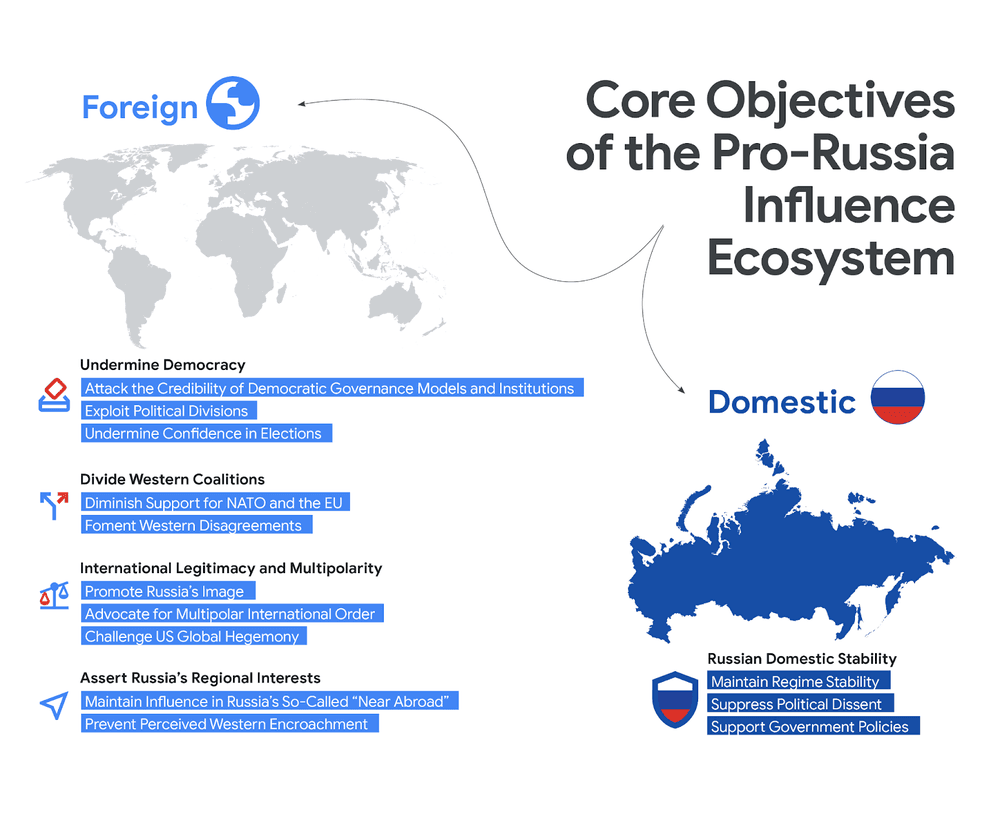 The Bear Necessities: A Look at the Drivers, Dynamics, and Applications of the Pro-Russia Influence Ecosystem