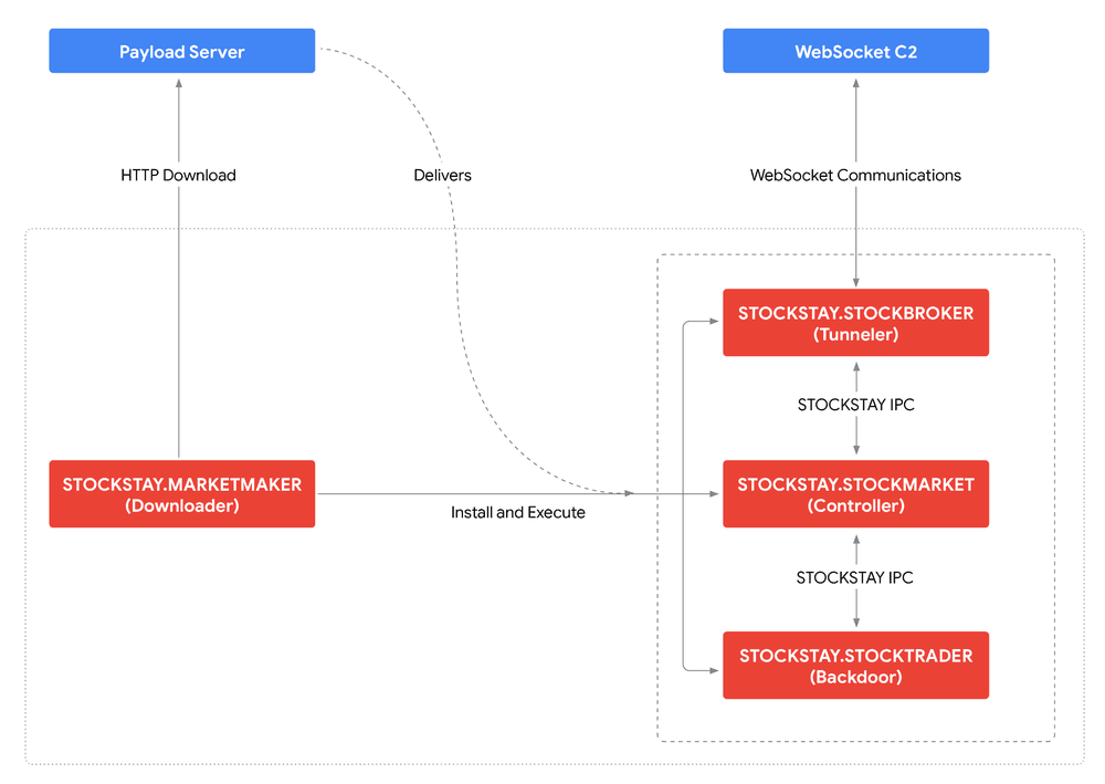 STOCKSTAY Another Day: The Latest Addition to Turla’s Intelligence Gathering Apparatus