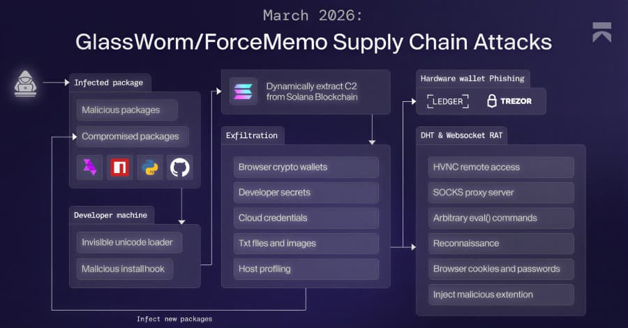 GlassWorm Malware Uses Solana Dead Drops to Deliver RAT and Steal Browser, Crypto Data
