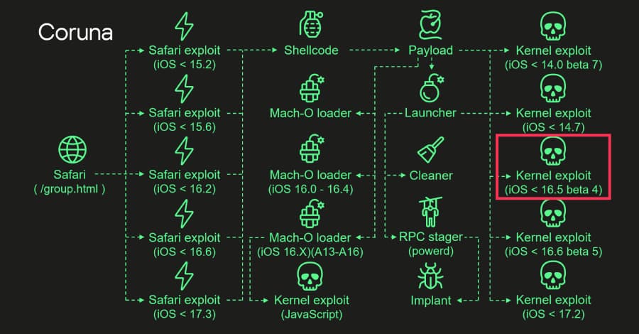 Coruna iOS Kit Reuses 2023 Triangulation Exploit Code in Recent Mass Attacks