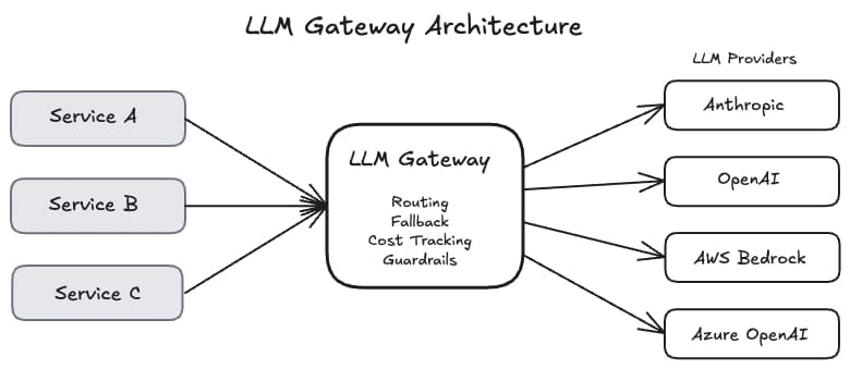 LLM Gateway Architecture: When You Need One and How to Get Started