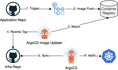 Automatically Committing Image Tags with Argo CD Image Updater