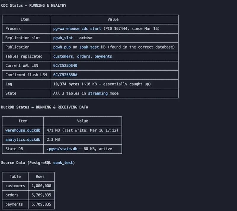 pg-warehouse - A local-first data warehouse at scale without over Engineering that mirrors PostgreSQL data - no pipelines needed!