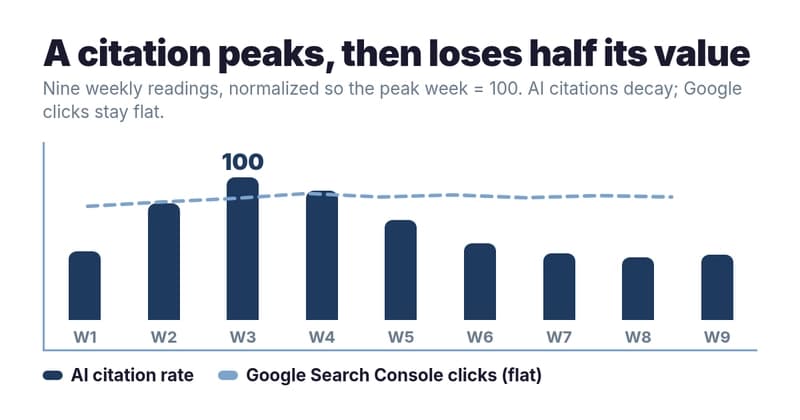 My AI Citations' Rapid Decline: Inside a 9-Week Digital Lifespan Experiment