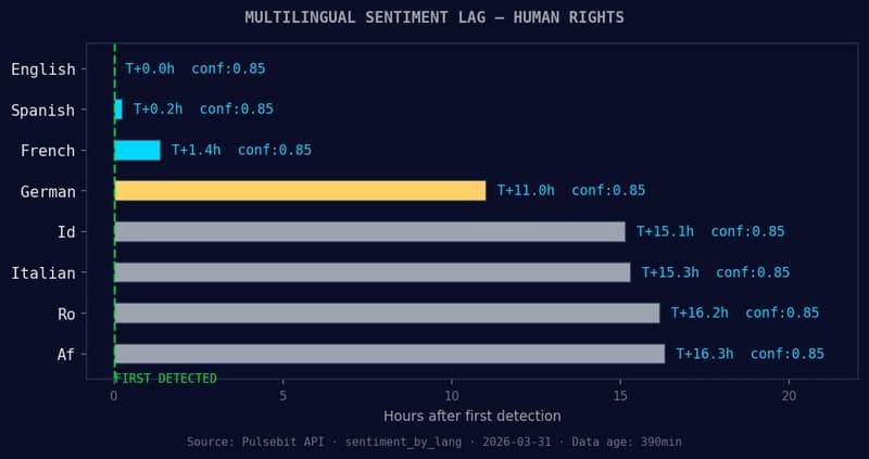 Your Pipeline Is 16.3h Behind: Catching Human Rights Sentiment Leads with Pulsebit