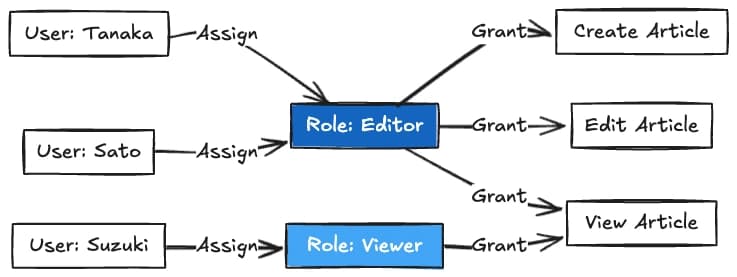 RBAC vs ABAC vs ReBAC: How to Choose and Implement Access Control Models