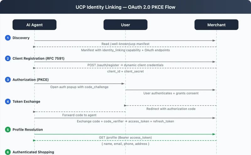 We Built OAuth Identity Linking Into Our AI Agent Commerce Playground — Here's How the Protocol Actually Works