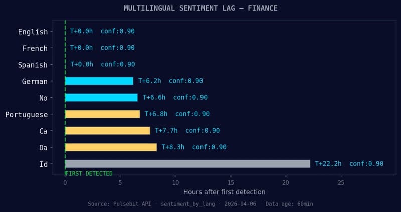Your Pipeline Is 22.2h Behind: Catching Finance Sentiment Leads with Pulsebit
