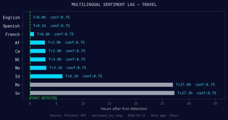 Your Pipeline Is 27.3h Behind: Catching Travel Sentiment Leads with Pulsebit
