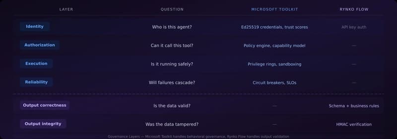 Microsoft's Agent Governance Toolkit and Where Rynko Flow Fits In