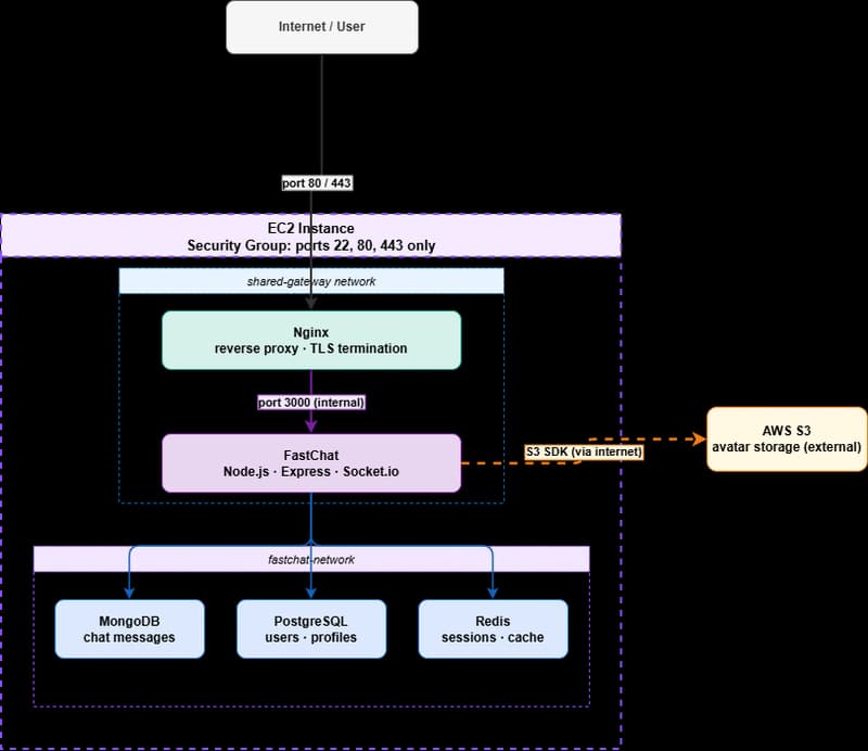 How I Deployed My First Production App on AWS EC2 โ Every Mistake I Made