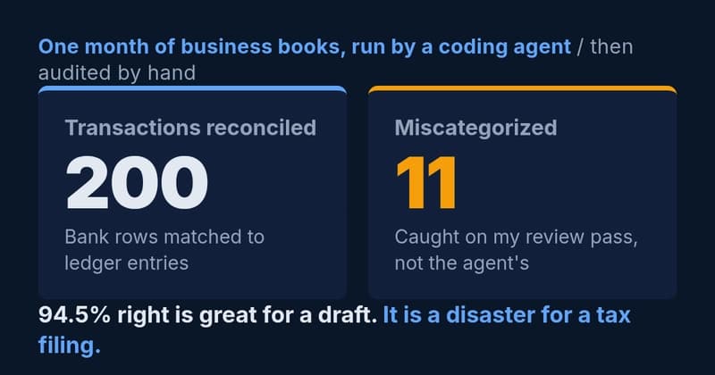Claude Code Streamlines My Business Finances, Mislabels 11 Out of 200 Transactions