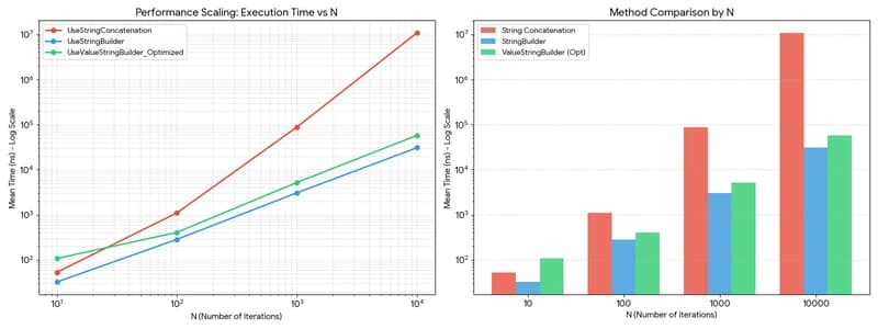 .NET 10 Performance: The O(n^2) String Trap and the Zero-Allocation Quest