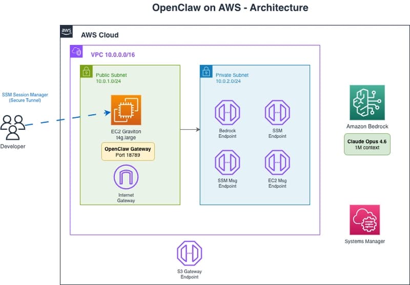 Deploying OpenClaw on AWS EC2 - A Developer's Perspective