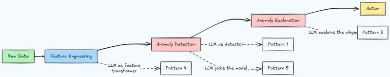 Indian Developers Leverage LLMs to Boost Anomaly Detection Capabilities
