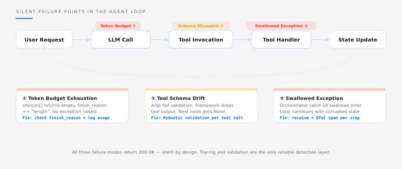 Why LLM Agents Fail Silently and How to Debug Them