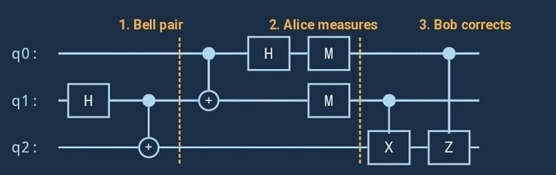 Quantum Teleportation, and Why It Isn't Cloning