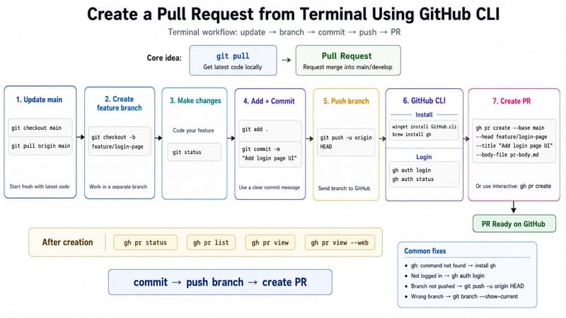 How to Create a GitHub Pull Request from the Terminal
