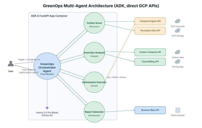 New AI Tool Identifies Inefficient Cloud Spending and Its Environmental Impact