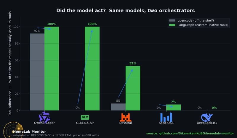 Unlocking Local LLM Agents on RTX 3090: Efficiency Benchmarked