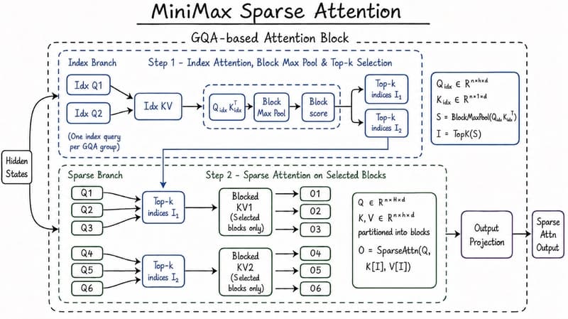 MiniMax M3 Explained: The Sparse Attention Breakthrough