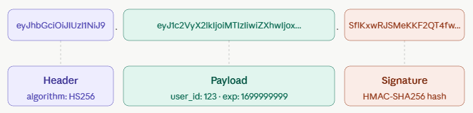 From Passwords to Token-based Authentication