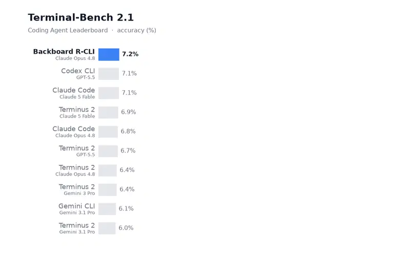 Top Coding Agent Outperforms Fable in the Cloud Arena