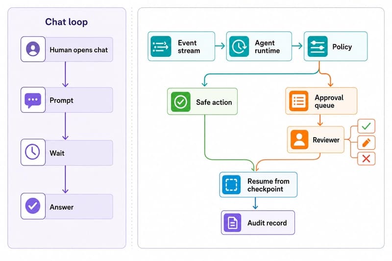 Approval Queues Are the Runtime for Agentic AI Workflows | Focused Labs