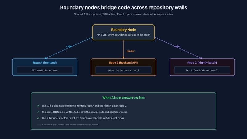 Integrating Data Across 46 Repositories with AI-Powered Static Analysis