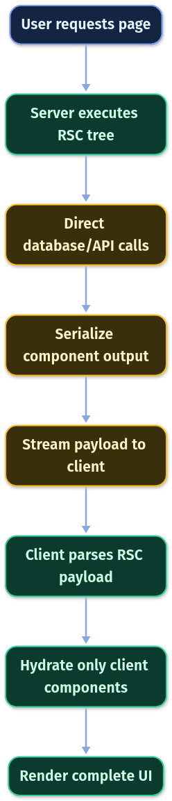 Server-Side React Revolution: Mastering Components in 2026 Cloud Ecosystems