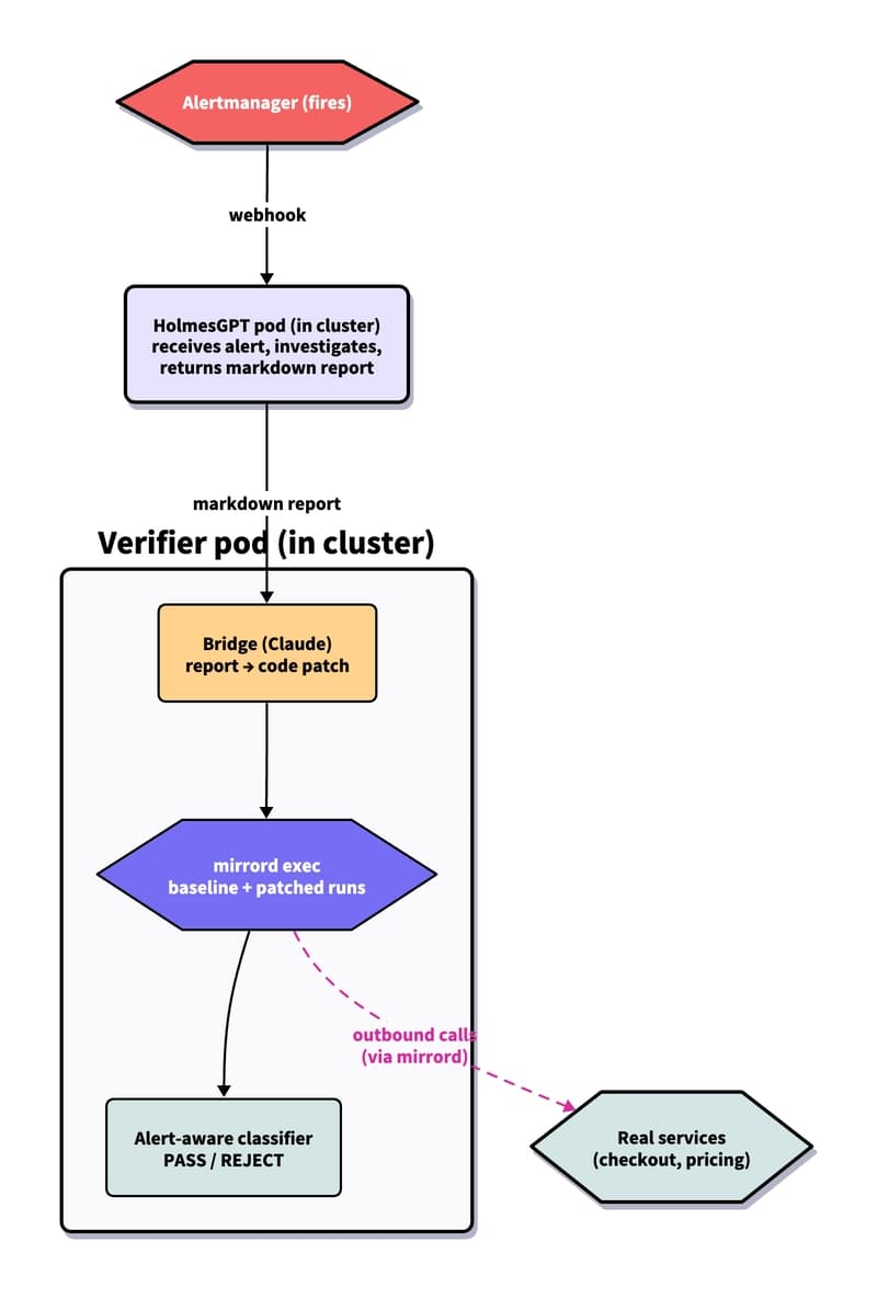HolmesGPT Cracks AI-SRE Code, Verifies Fixes on Live Cloud Infrastructure