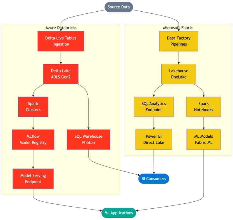 Azure Databricks vs Microsoft Fabric: An Honest Guide to When to Use What