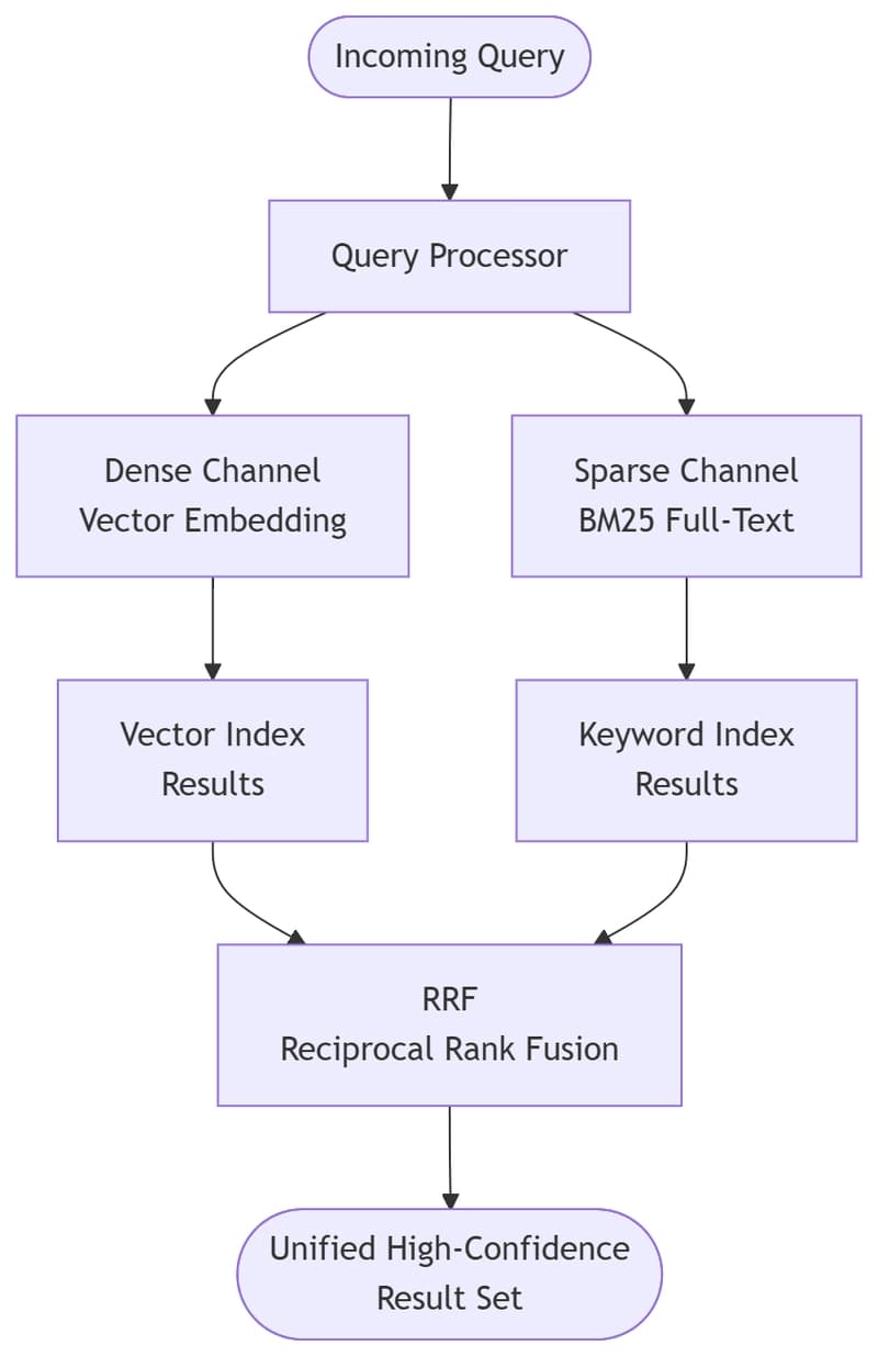 The Hybrid Retrieval Pattern