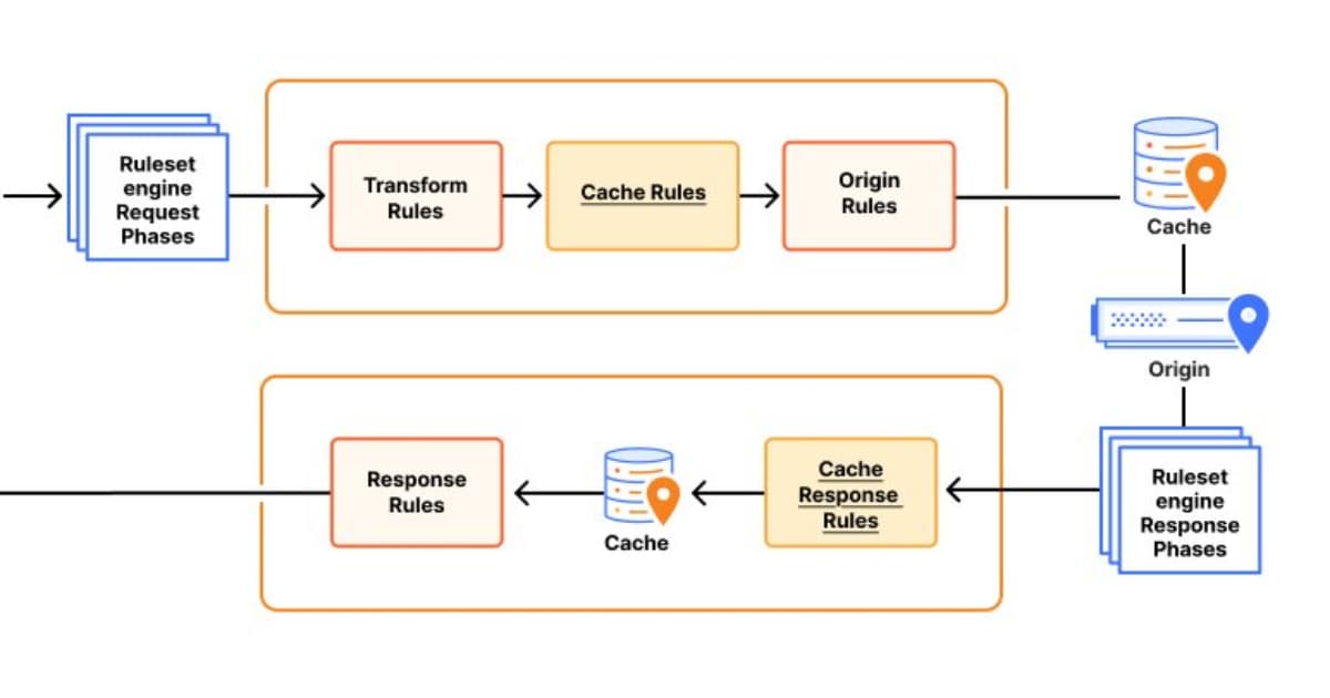 Cloudflare Unveils New Cache Control Features for Enhanced Performance