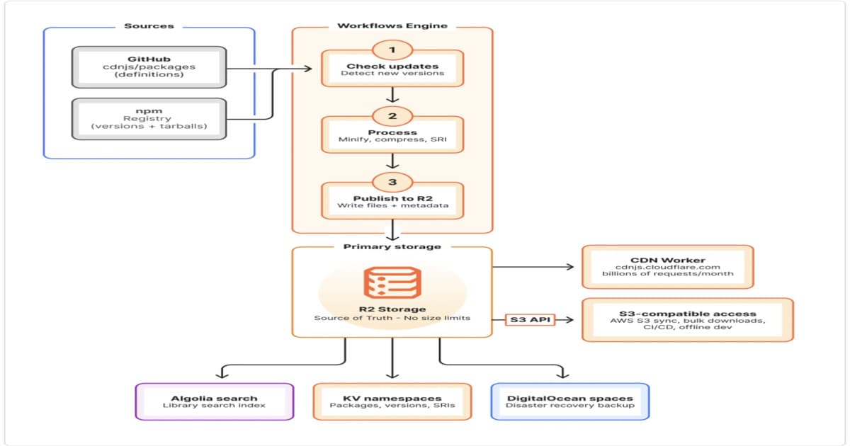 Cloudflare Shifts 9 Billion Daily Web Requests to its Unified Developer Platform