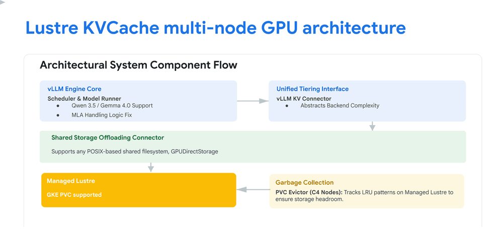Scaling LLM Inference: Multi-Node KV Cache Offloading with GKE & Managed Lustre