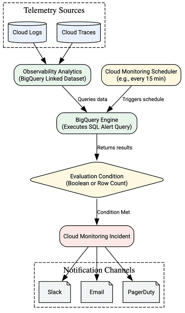 From query to action: Introducing SQL alerting in Cloud Monitoring Observability Analytics